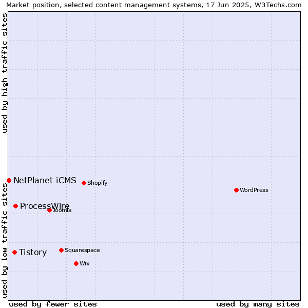 Market position of ProcessWire vs. Tistory vs. NetPlanet iCMS