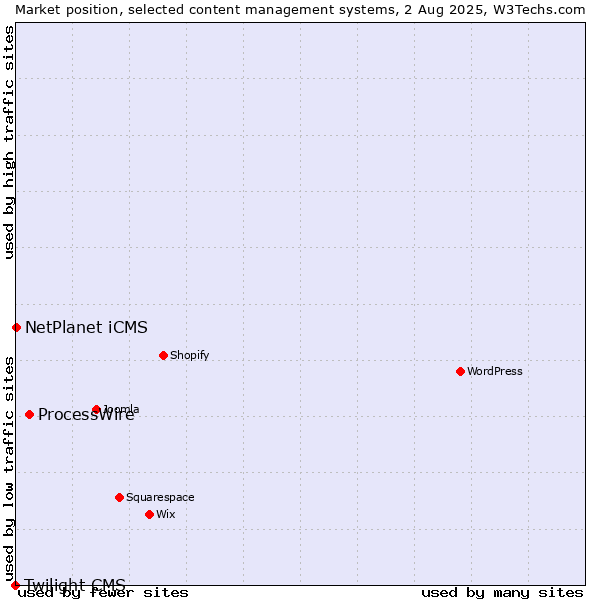 Market position of ProcessWire vs. NetPlanet iCMS vs. Twilight CMS