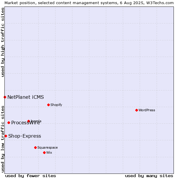 Market position of ProcessWire vs. Shop-Express vs. NetPlanet iCMS