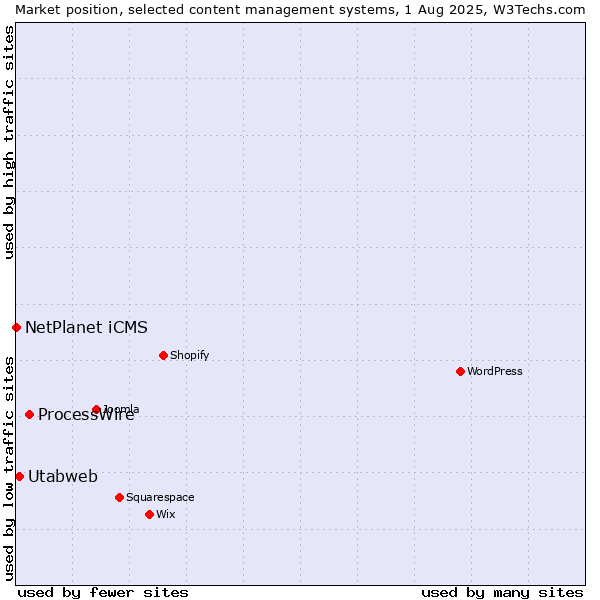 Market position of ProcessWire vs. Utabweb vs. NetPlanet iCMS