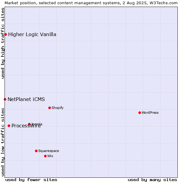 Market position of ProcessWire vs. Higher Logic Vanilla vs. NetPlanet iCMS