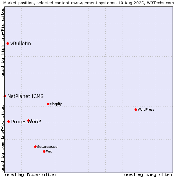 Market position of ProcessWire vs. vBulletin vs. NetPlanet iCMS