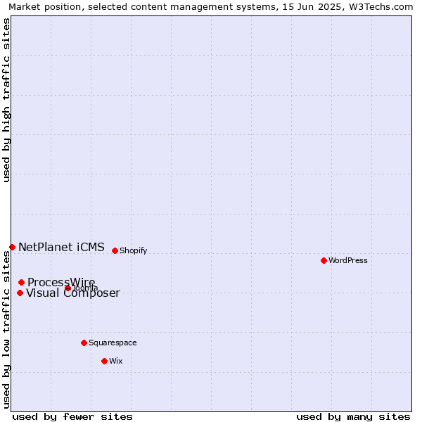 Market position of ProcessWire vs. Visual Composer vs. NetPlanet iCMS