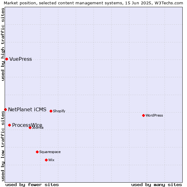 Market position of ProcessWire vs. VuePress vs. NetPlanet iCMS