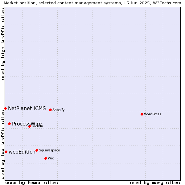 Market position of ProcessWire vs. webEdition vs. NetPlanet iCMS