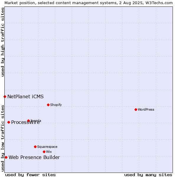 Market position of ProcessWire vs. Web Presence Builder vs. NetPlanet iCMS