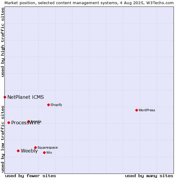 Market position of Weebly vs. ProcessWire vs. NetPlanet iCMS