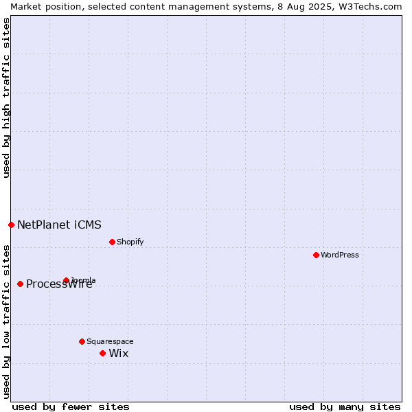 Market position of Wix vs. ProcessWire vs. NetPlanet iCMS