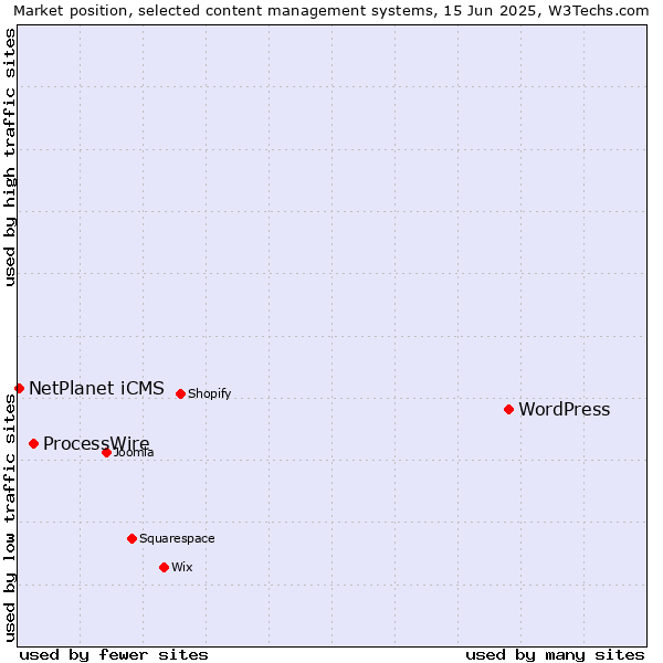 Market position of WordPress vs. ProcessWire vs. NetPlanet iCMS