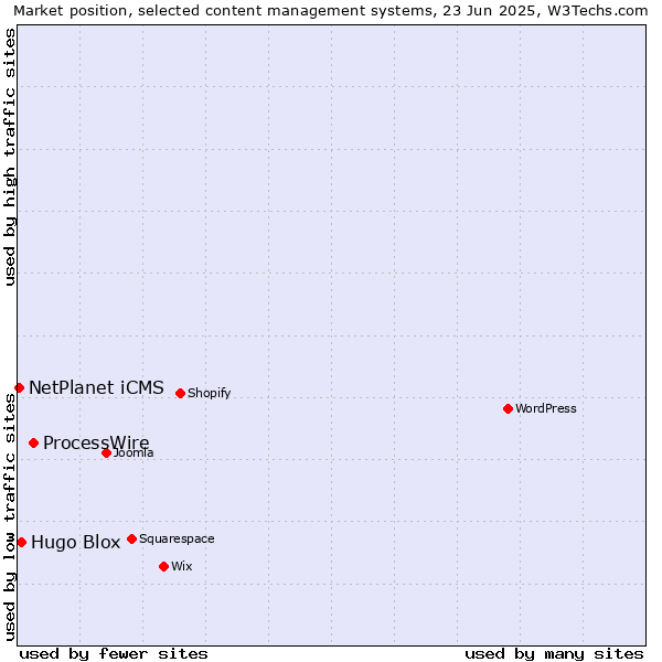 Market position of ProcessWire vs. Hugo Blox vs. NetPlanet iCMS