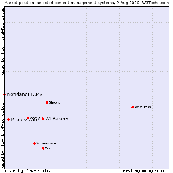 Market position of WPBakery vs. ProcessWire vs. NetPlanet iCMS