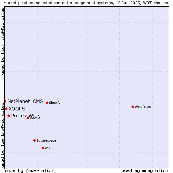 Market position of ProcessWire vs. XOOPS vs. NetPlanet iCMS