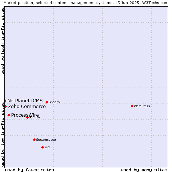 Market position of ProcessWire vs. Zoho Commerce vs. NetPlanet iCMS