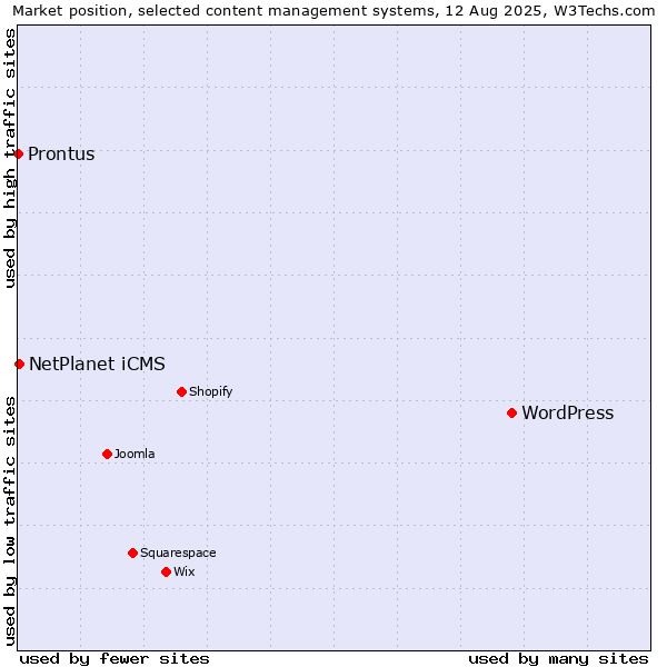 Market position of WordPress vs. NetPlanet iCMS vs. Prontus