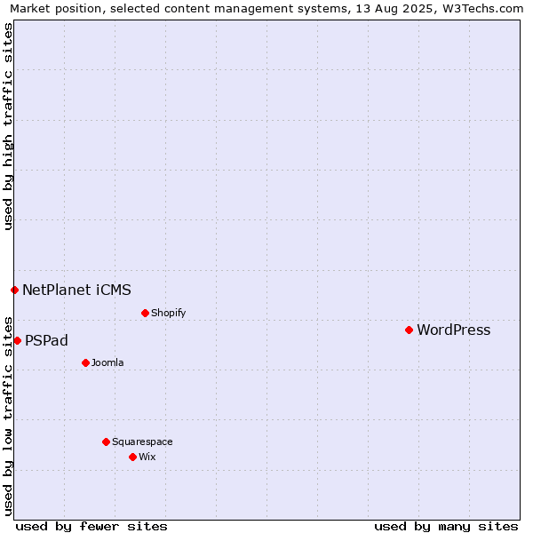Market position of WordPress vs. PSPad vs. NetPlanet iCMS