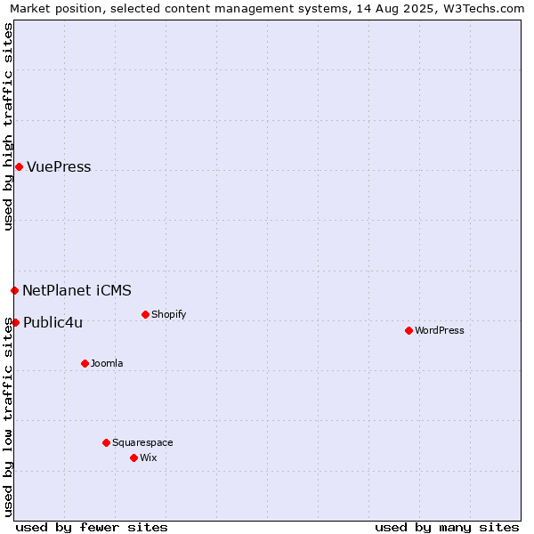 Market position of VuePress vs. Public4u vs. NetPlanet iCMS