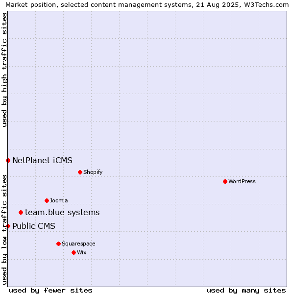 Market position of team.blue systems vs. NetPlanet iCMS vs. Public CMS