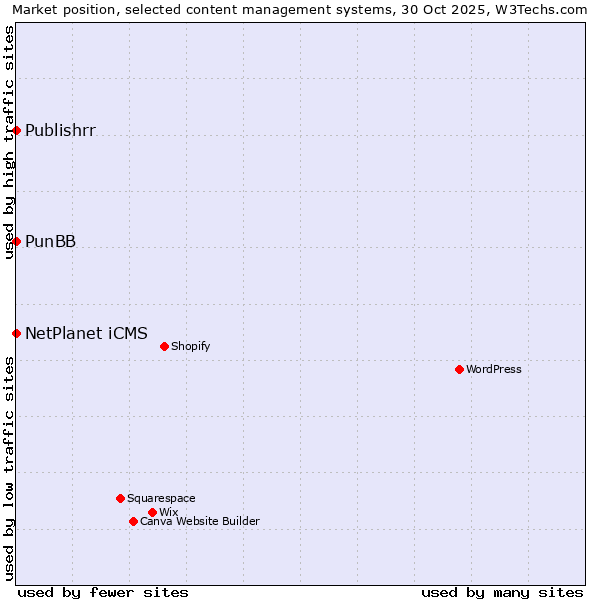 Market position of NetPlanet iCMS vs. PunBB vs. Publishrr