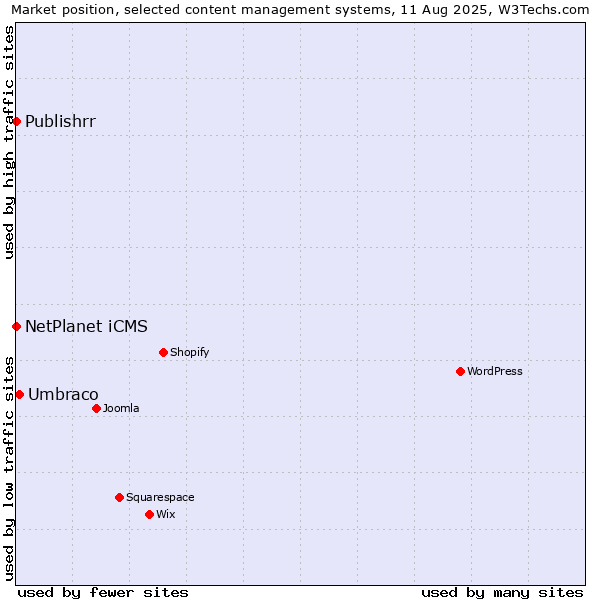Market position of Umbraco vs. NetPlanet iCMS vs. Publishrr