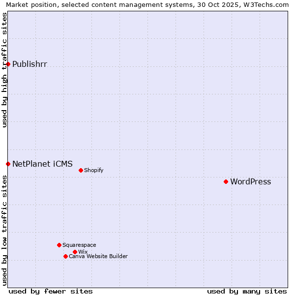 Market position of WordPress vs. NetPlanet iCMS vs. Publishrr