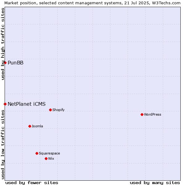 Market position of NetPlanet iCMS vs. PunBB