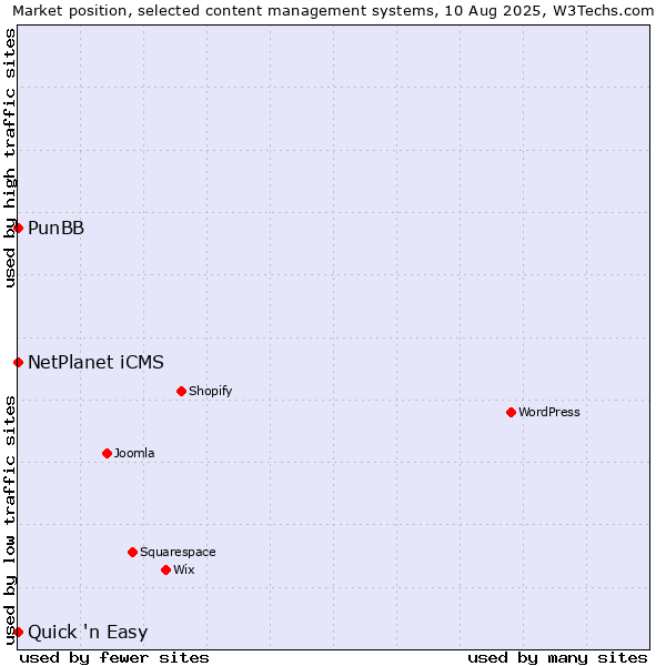 Market position of NetPlanet iCMS vs. PunBB vs. Quick 'n Easy