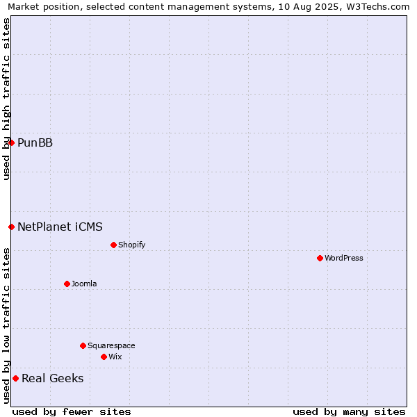 Market position of Real Geeks vs. NetPlanet iCMS vs. PunBB