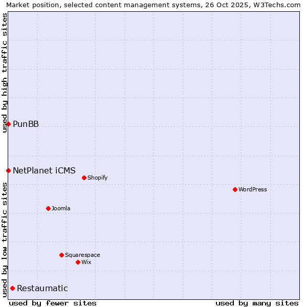Market position of Restaumatic vs. NetPlanet iCMS vs. PunBB