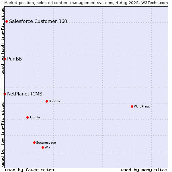 Market position of Salesforce Customer 360 vs. NetPlanet iCMS vs. PunBB