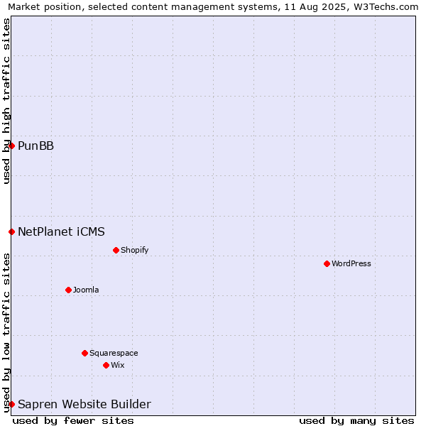 Market position of NetPlanet iCMS vs. PunBB vs. Sapren Website Builder