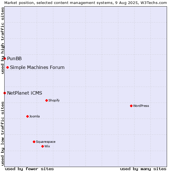 Market position of Simple Machines Forum vs. NetPlanet iCMS vs. PunBB