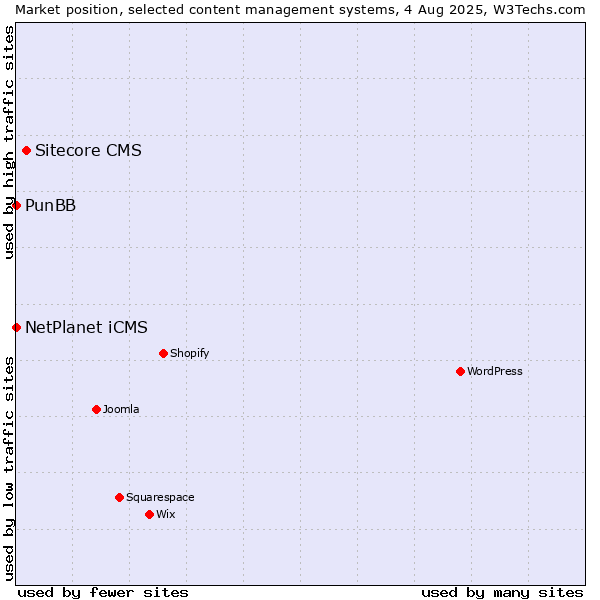 Market position of Sitecore CMS vs. NetPlanet iCMS vs. PunBB