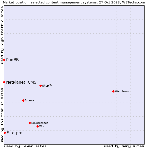 Market position of Site.pro vs. NetPlanet iCMS vs. PunBB