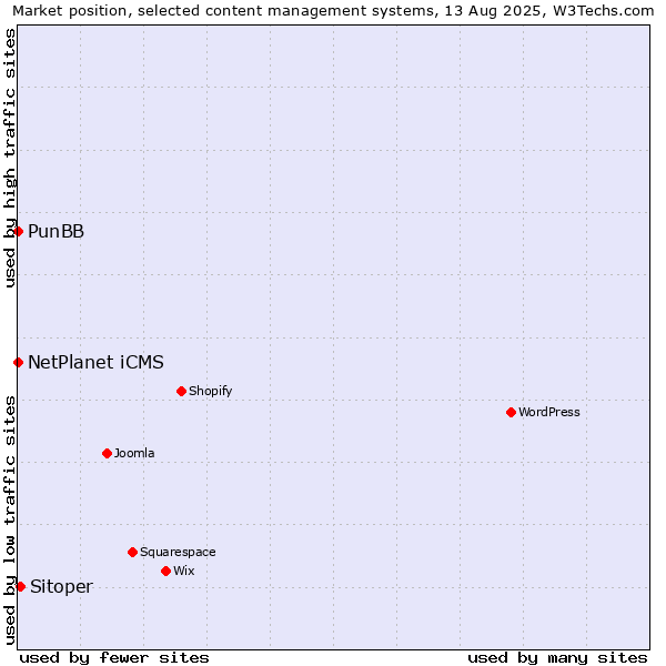 Market position of Sitoper vs. NetPlanet iCMS vs. PunBB