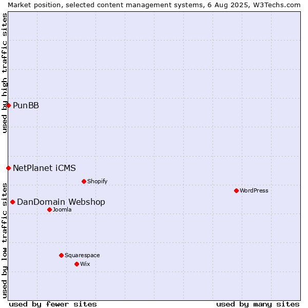 Market position of DanDomain Webshop vs. NetPlanet iCMS vs. PunBB