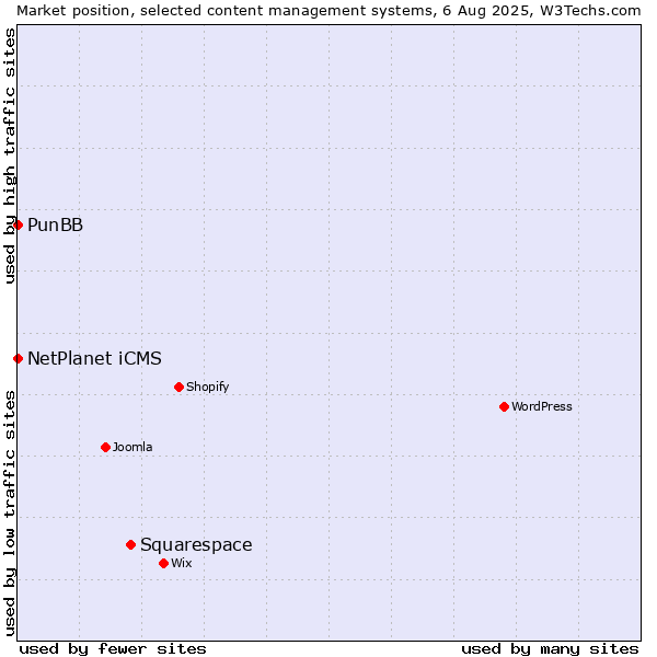 Market position of Squarespace vs. NetPlanet iCMS vs. PunBB