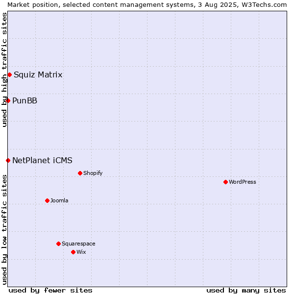 Market position of Squiz Matrix vs. NetPlanet iCMS vs. PunBB