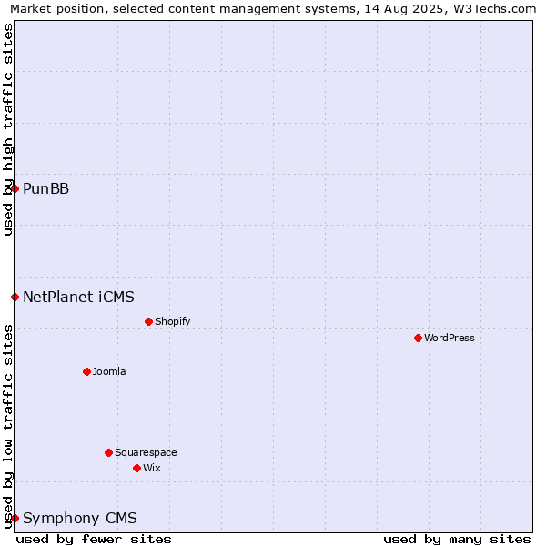 Market position of NetPlanet iCMS vs. PunBB vs. Symphony CMS