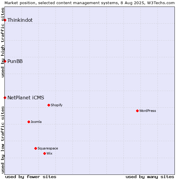 Market position of NetPlanet iCMS vs. Thinkindot vs. PunBB