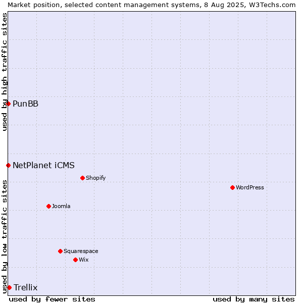 Market position of Trellix vs. NetPlanet iCMS vs. PunBB