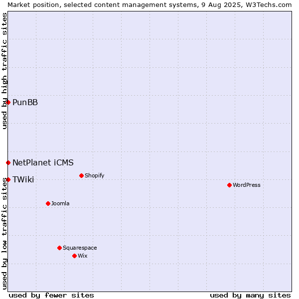 Market position of NetPlanet iCMS vs. PunBB vs. TWiki