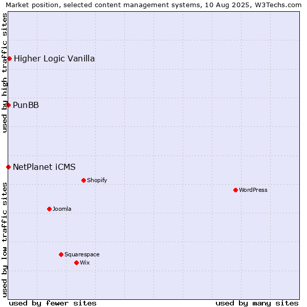 Market position of Higher Logic Vanilla vs. NetPlanet iCMS vs. PunBB