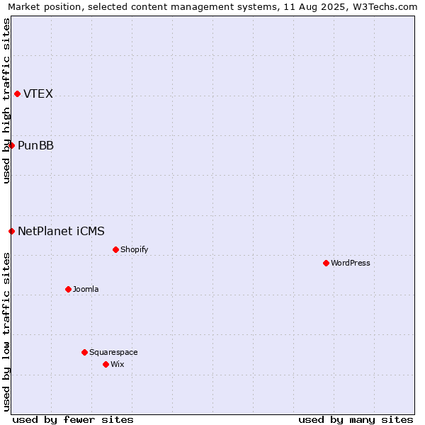 Market position of VTEX vs. NetPlanet iCMS vs. PunBB