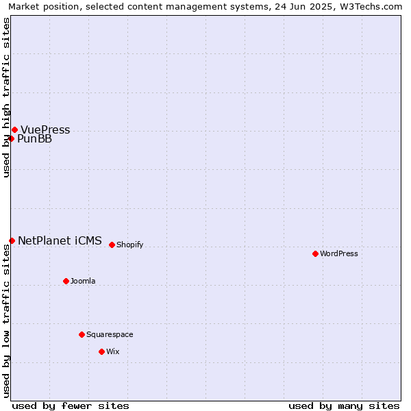 Market position of VuePress vs. NetPlanet iCMS vs. PunBB
