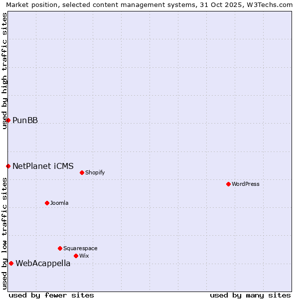 Market position of WebAcappella vs. NetPlanet iCMS vs. PunBB