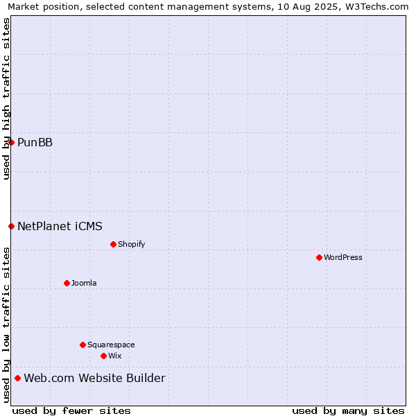 Market position of Web.com Website Builder vs. NetPlanet iCMS vs. PunBB