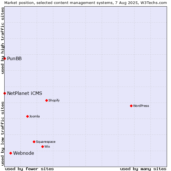 Market position of Webnode vs. NetPlanet iCMS vs. PunBB