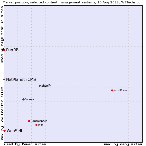 Market position of WebSelf vs. NetPlanet iCMS vs. PunBB