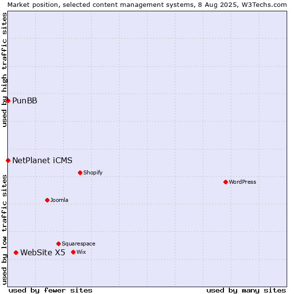 Market position of WebSite X5 vs. NetPlanet iCMS vs. PunBB