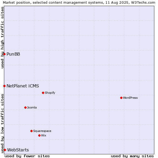 Market position of WebStarts vs. NetPlanet iCMS vs. PunBB